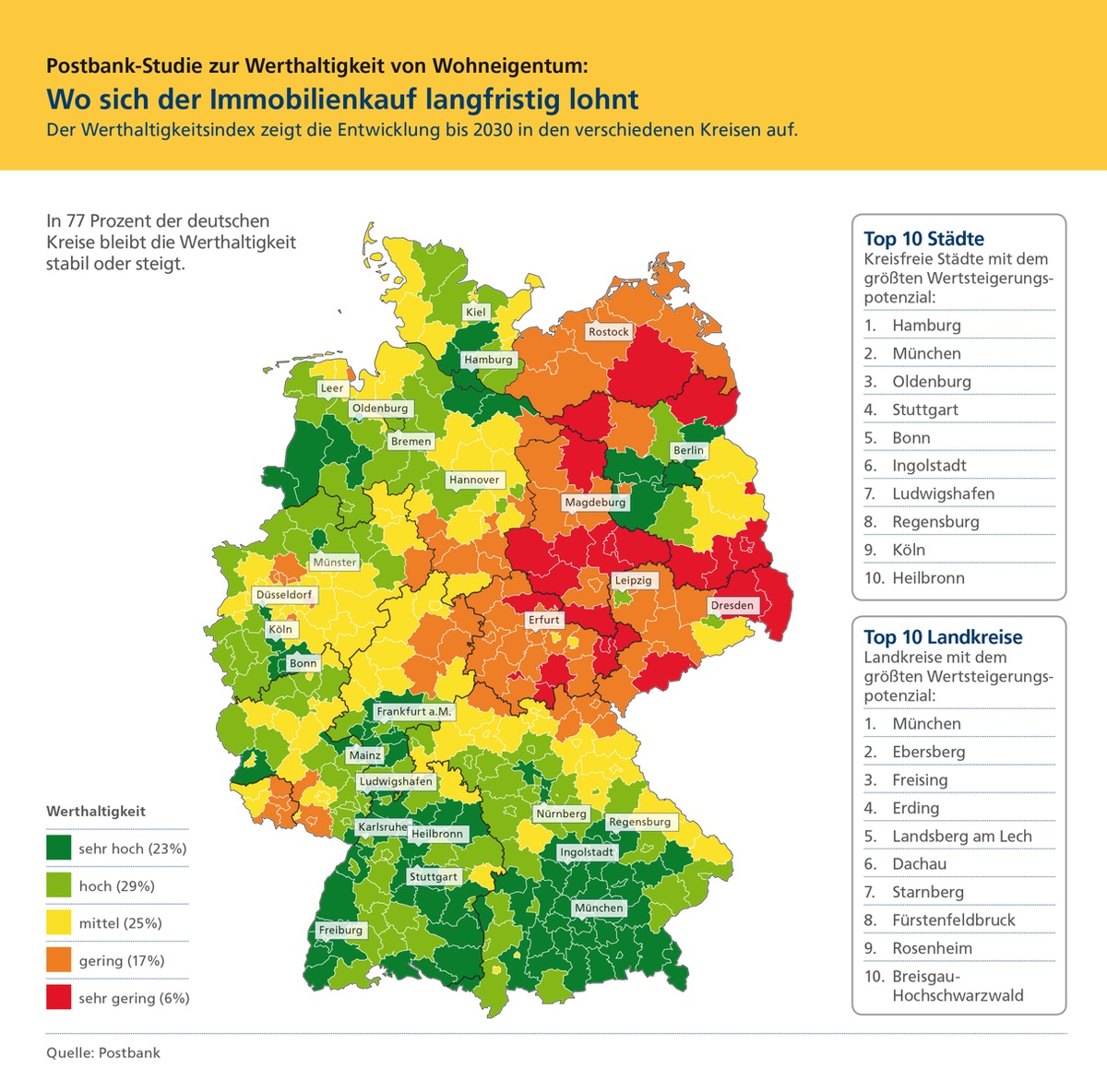 Postbank-Studie: Wo sich der Immobilienkauf langfristig auszahlt / In drei von vier deutschen Kreisen und Städten stabile Wertentwicklung bis mindestens 2030