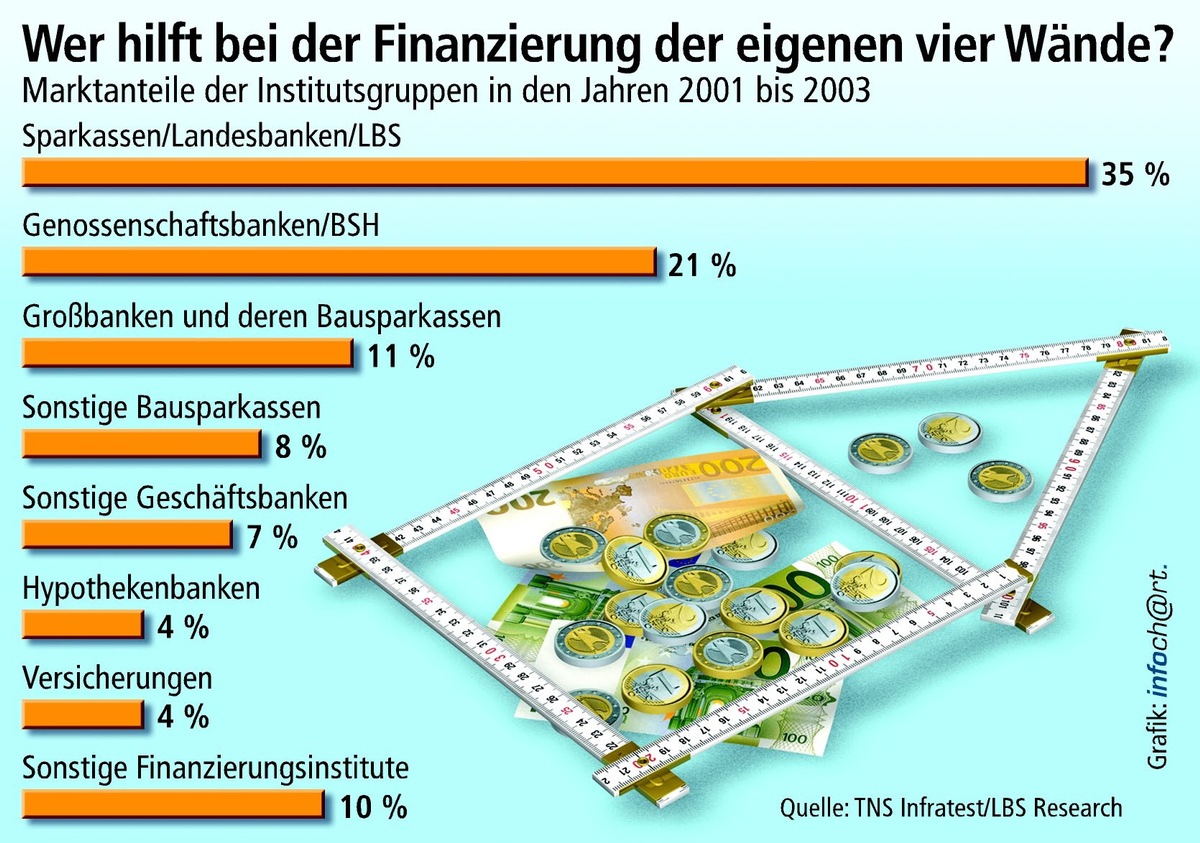 Sparkassen und LBS Nummer eins bei der Wohneigentumsfinanzierung / Aktuelle Infratest-Wohneigentumsstudie beweist: Selbstnutzer legen besonderen Wert auf Eigenkapital und Zinssicherheit