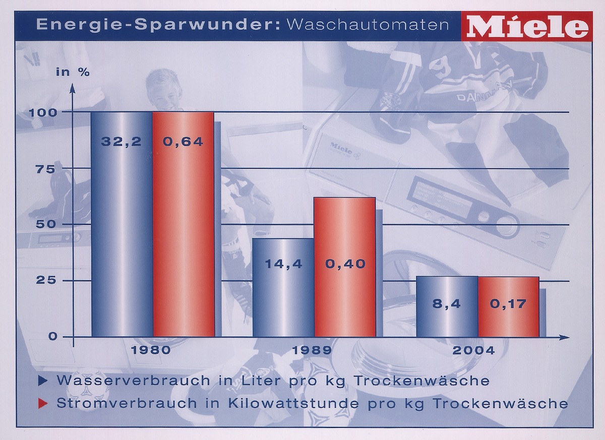 Bundesweiter &quot;Aktionstag - Nachhaltiges Waschen&quot; am 10. Mai / Mit modernen Waschmaschinen kräftig Strom und Wasser sparen / Minister Trittin: &quot;Umweltschutz beginnt bei den Dingen des täglichen Lebens&quot;