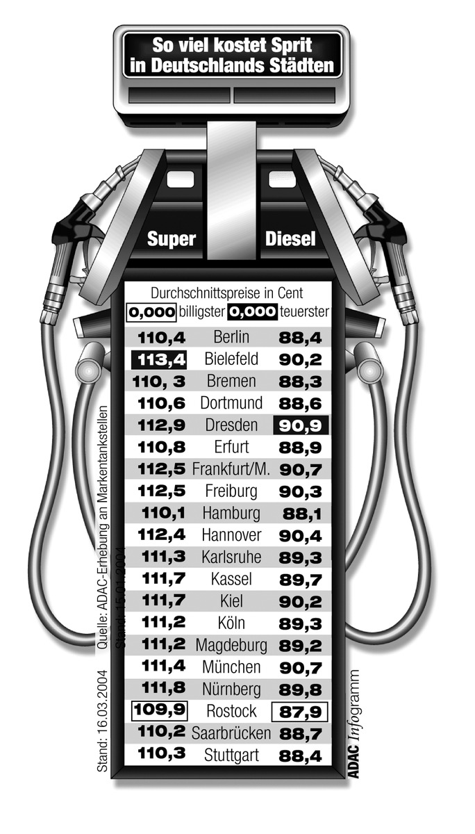 Kraftstoffpreise im März / Kraftstoffpreise steigen schneller als Frühlingstemperaturen / ADAC-Preisvergleich in 20 deutschen Städten