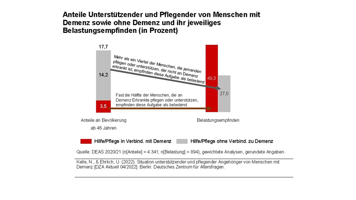 Menschen, die Angehörige mit Demenz unterstützen, fühlen sich durch diese Aufgabe besonders belastet