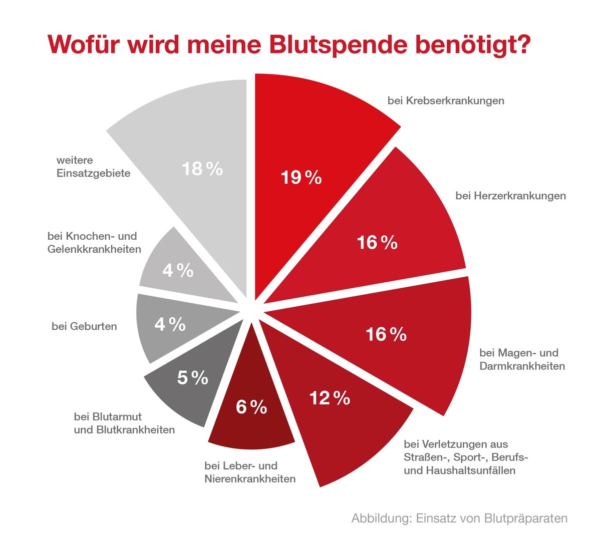 Krebspatienten benötigen sehr häufig Blutpräparate