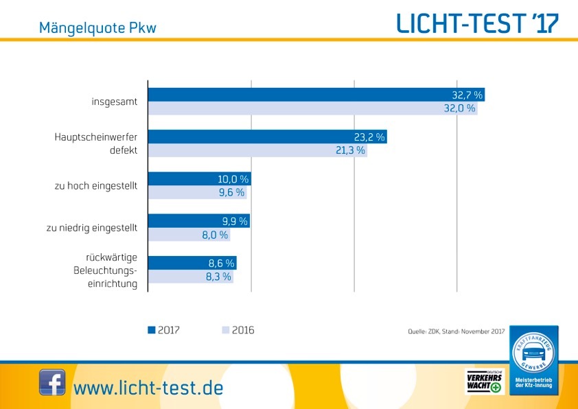 Licht-Test 2017: Jeder Zehnte ein Blender