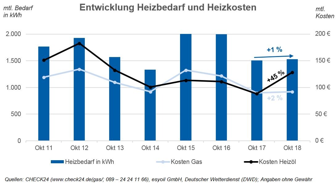 Beginn der Heizperiode: Kosten für Gas und vor allem Heizöl höher als 2017