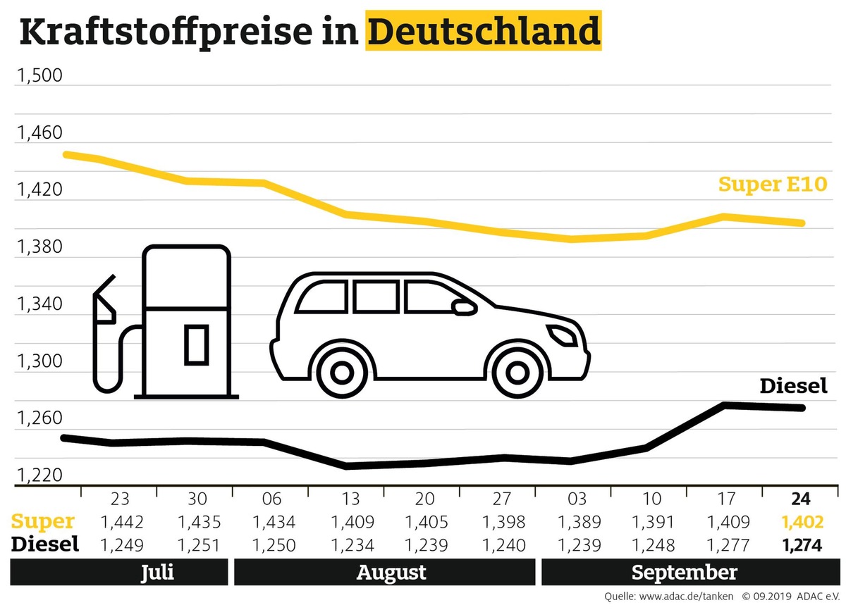 Tanken wieder etwas preiswerter / Spürbare Entspannung am Rohölmarkt