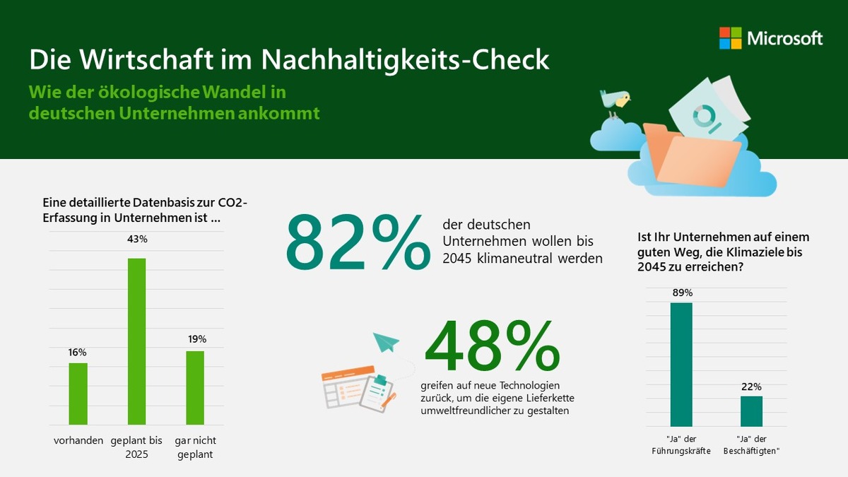 Unternehmen im Nachhaltigkeits-Blindflug: Acht von zehn Firmen brauchen bessere Daten zu ihren CO2-Emissionen