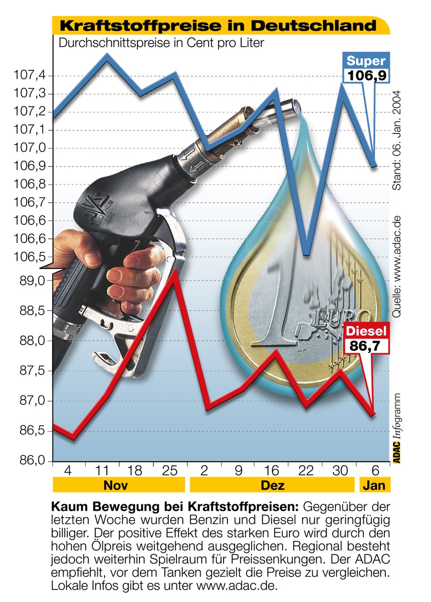 ADAC-Grafik: Aktuelle Kraftstoffpreise in Deutschland