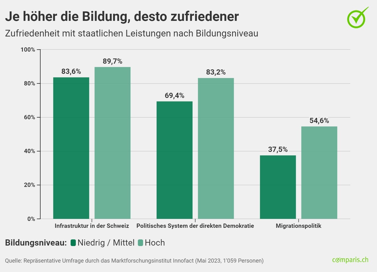 Medienmitteilung: Wer zufrieden ist mit dem Staat, zahlt lieber Steuern