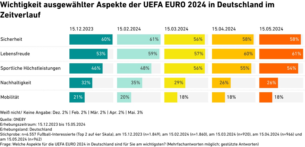 Sommermärchen startet, Sicherheit beschäftigt die Fans