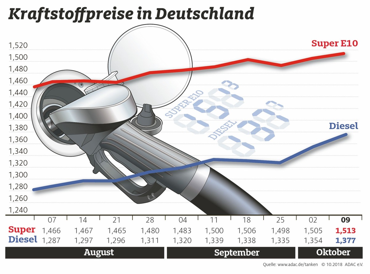 Kraftstoffpreise erreichen Jahreshöchststand / Spanne zwischen Super E10 und Diesel wird kleiner