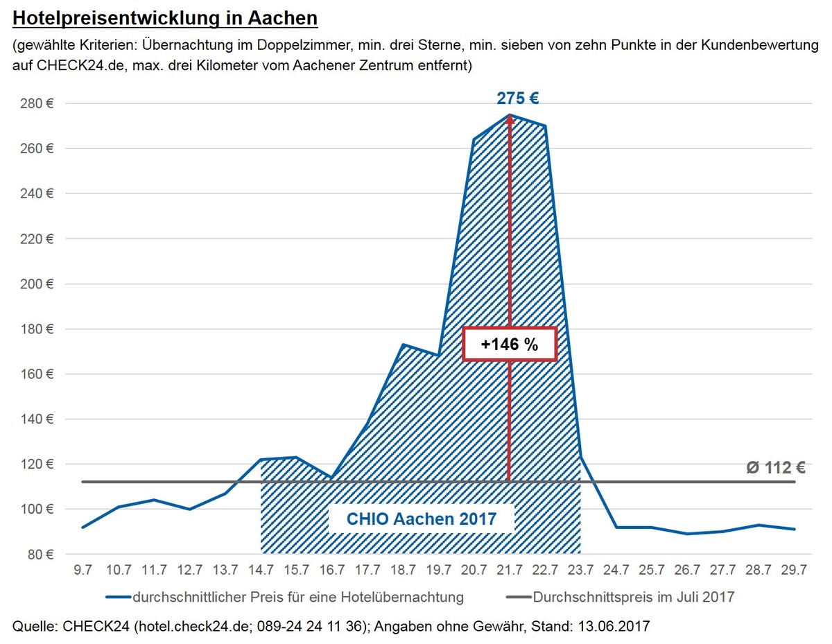 Reitsport-Turnier CHIO: Hotelpreise in Aachen steigen um bis zu 254 Prozent