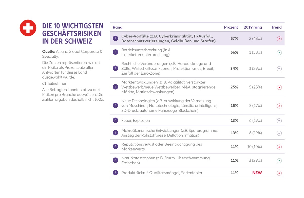 Allianz Risk Barometer 2020: Cyber steigt zum Top-Risiko für Unternehmen in der Schweiz auf