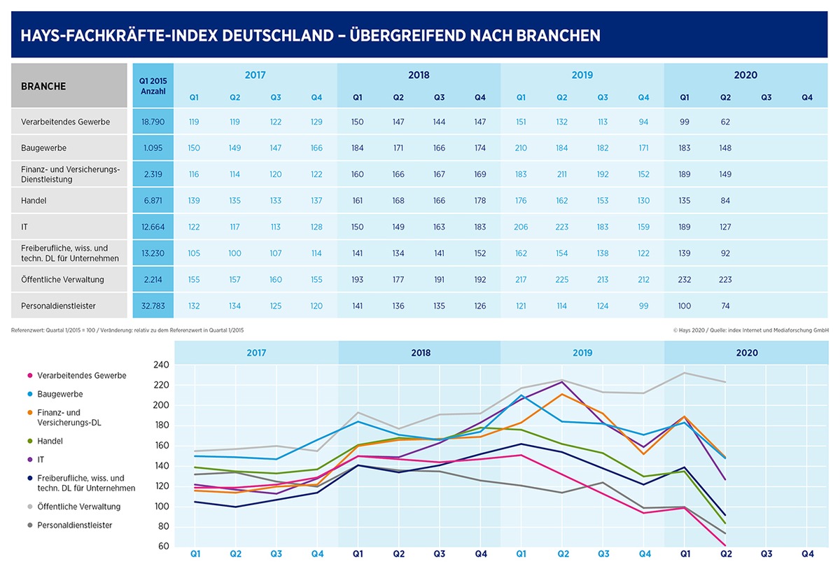 Hays-Fachkräfte-Index Q2/2020 / Corona schlägt auf die Fachkräfte-Nachfrage durch