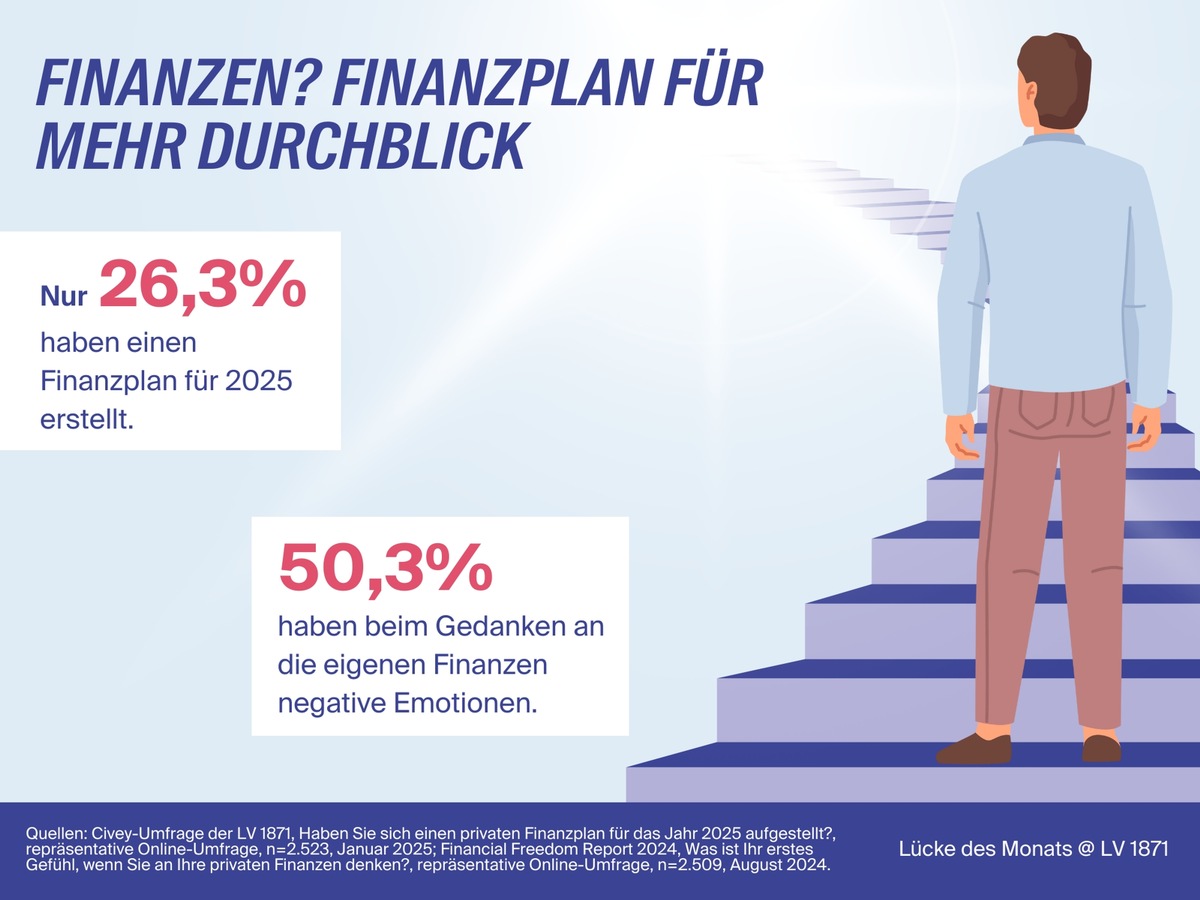 Finanzplanung als Schlüssel zu finanzieller Sicherheit - Umfrage