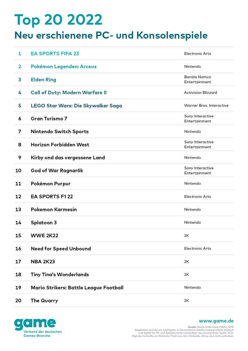 Das sind die erfolgreichsten neuen Games 2022 in Deutschland