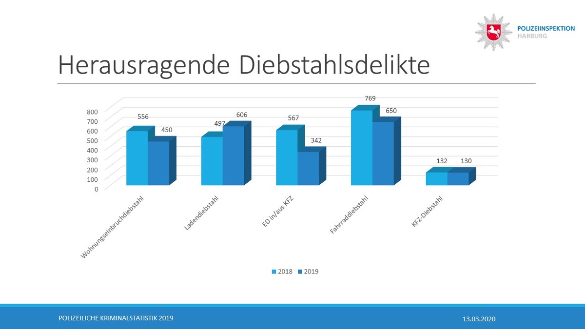 POL-WL: Vorstellung der Polizeilichen Kriminalstatistik 2019 für den Bereich des Landkreises Harburg