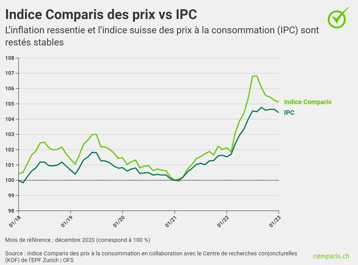 Communiqué de presse :  En 2022, la hausse des prix des biens de consommation courante a été bien plus rapide que l’inflation moyenne