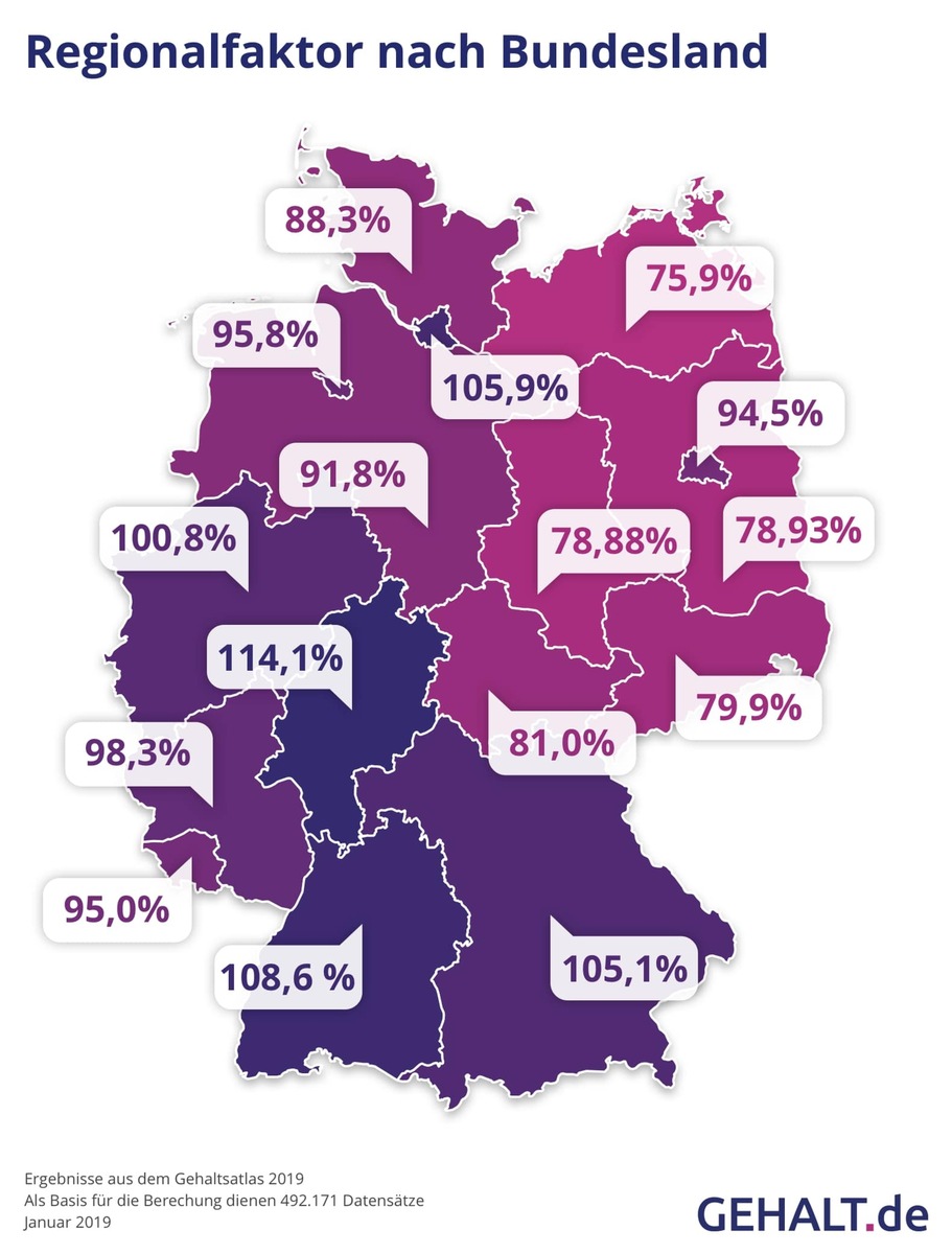 Gehaltsatlas 2019: Löhne im Osten und Westen kommen sich näher