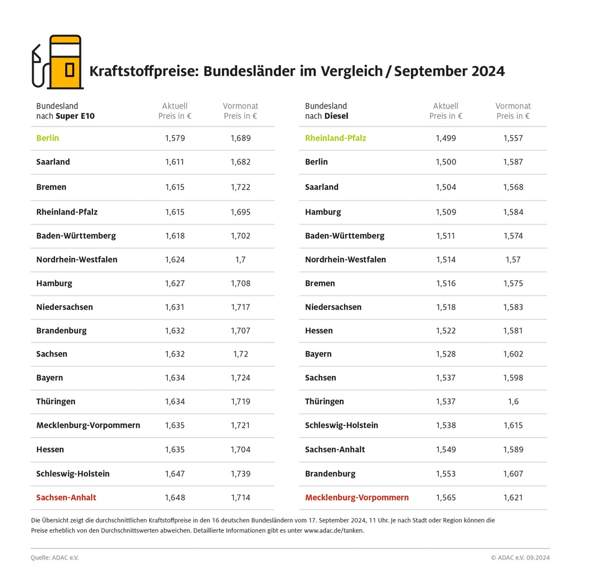 Benzin in Berlin mit Abstand am billigsten / Rheinland-Pfalz mit den niedrigsten Dieselpreisen von allen Bundesländern / Sachsen-Anhalt und Brandenburg am teuersten beim Tanken