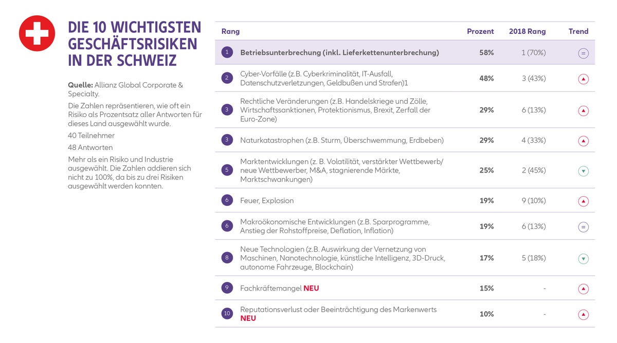 Allianz Risk Barometer 2019: Cyberrisiken sind weiter auf dem Vormarsch