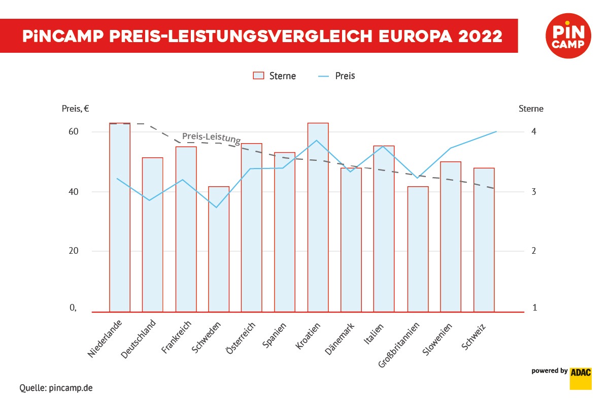 PiNCAMP Preis-Leistungsvergleich 2022: Niederlande mit bestem Preis-Leistungsverhältnis für Camper