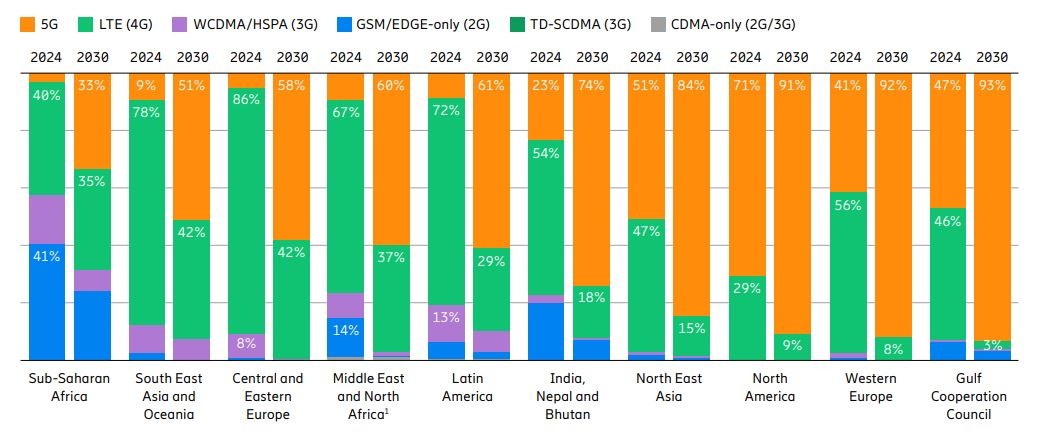 Aktuelle Studie sieht 5G-Marktanteil in Westeuropa erstmals bei über 40 Prozent