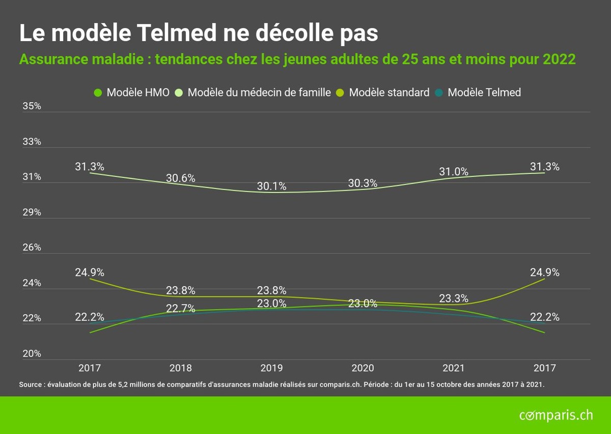 Communiqué de presse : Chez les jeunes aussi, le modèle du médecin de famille reste le plus prisé dans l’assurance de base