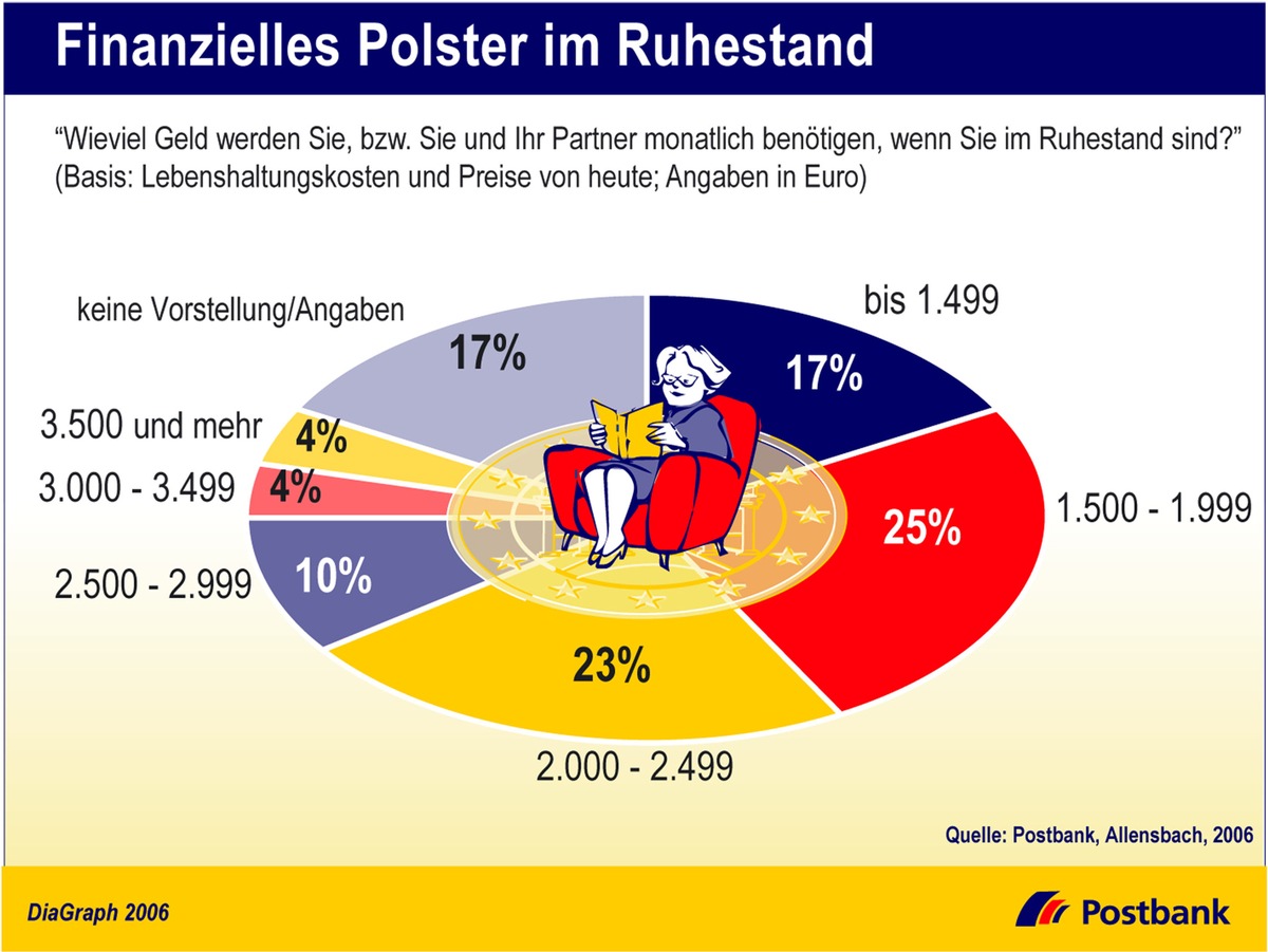 Finanzielles Polster im Ruhestand