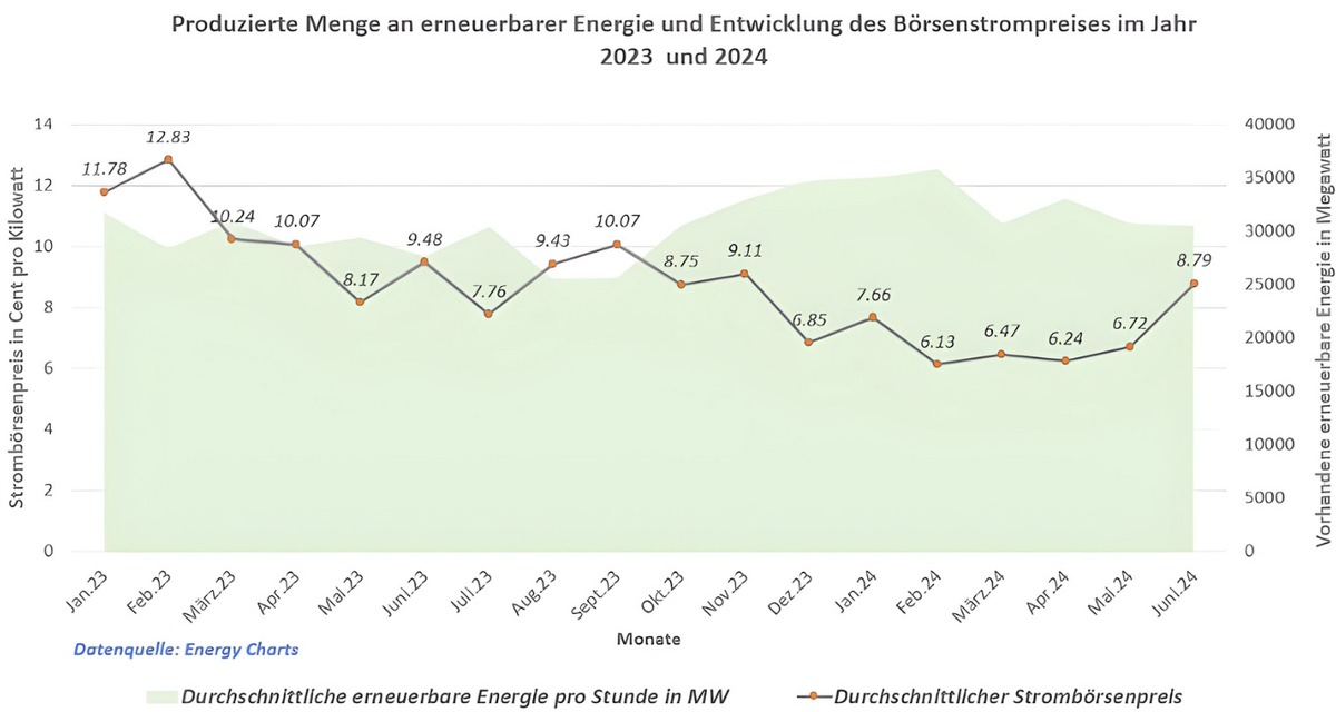 Börsenstrompreisreport: Technische Panne an der Börse / Durchschnittlicher Börsenstrompreis lag im Juni bei 8,79 Cent pro Kilowattstunde