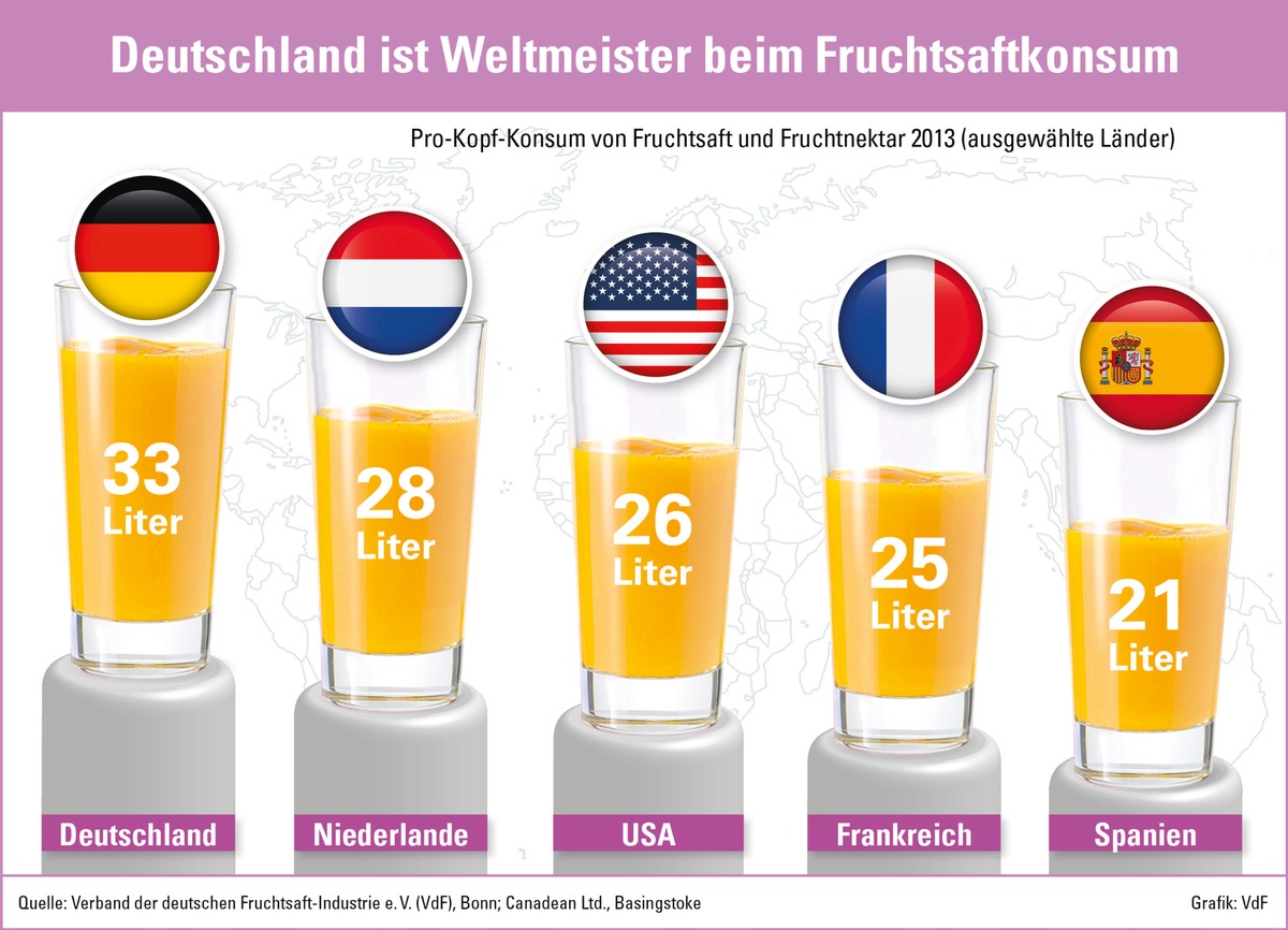 Verband der Deutschen Fruchtsaft-Industrie e.V. - Deutschland ist Weltmeister im Fruchtsaftkonsum (FOTO)