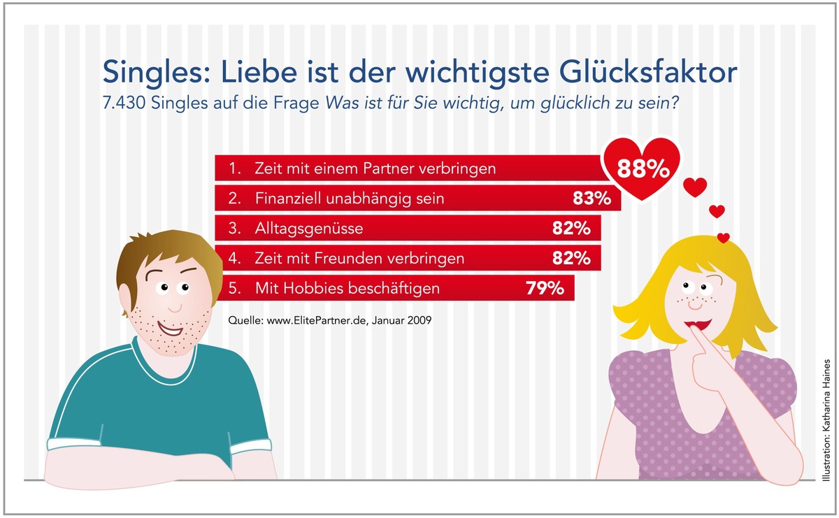 Studie: Was Singles glücklich macht