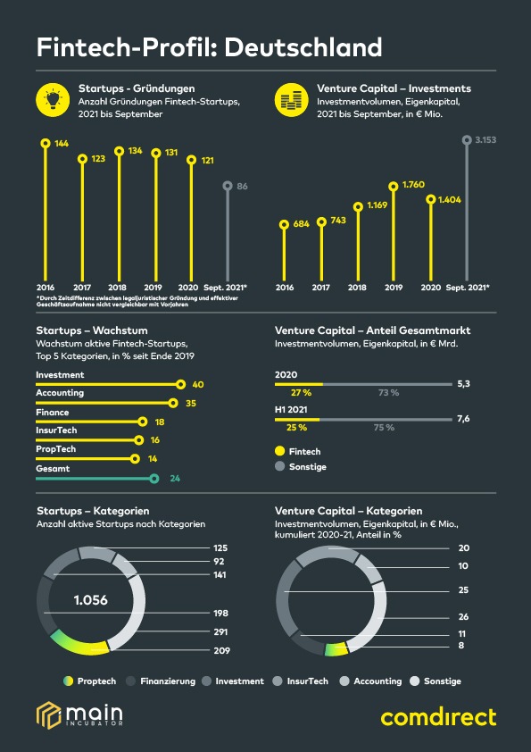 comdirect Studie: Fintech-Sektor erlebt zweiten Frühling