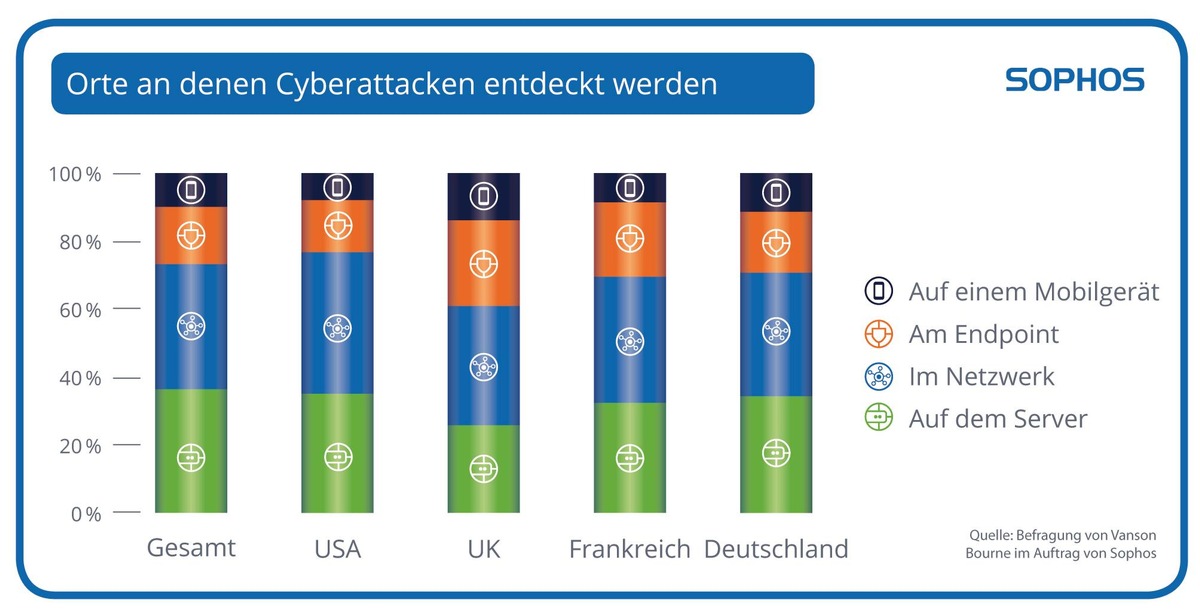 Sophos Umfrage: Cyberkriminelle Aktivitäten werden meist auf Servern oder im Netzwerk entdeckt - Aufenthaltsdauer und erster Angriffspunkt sind oft unbekannt