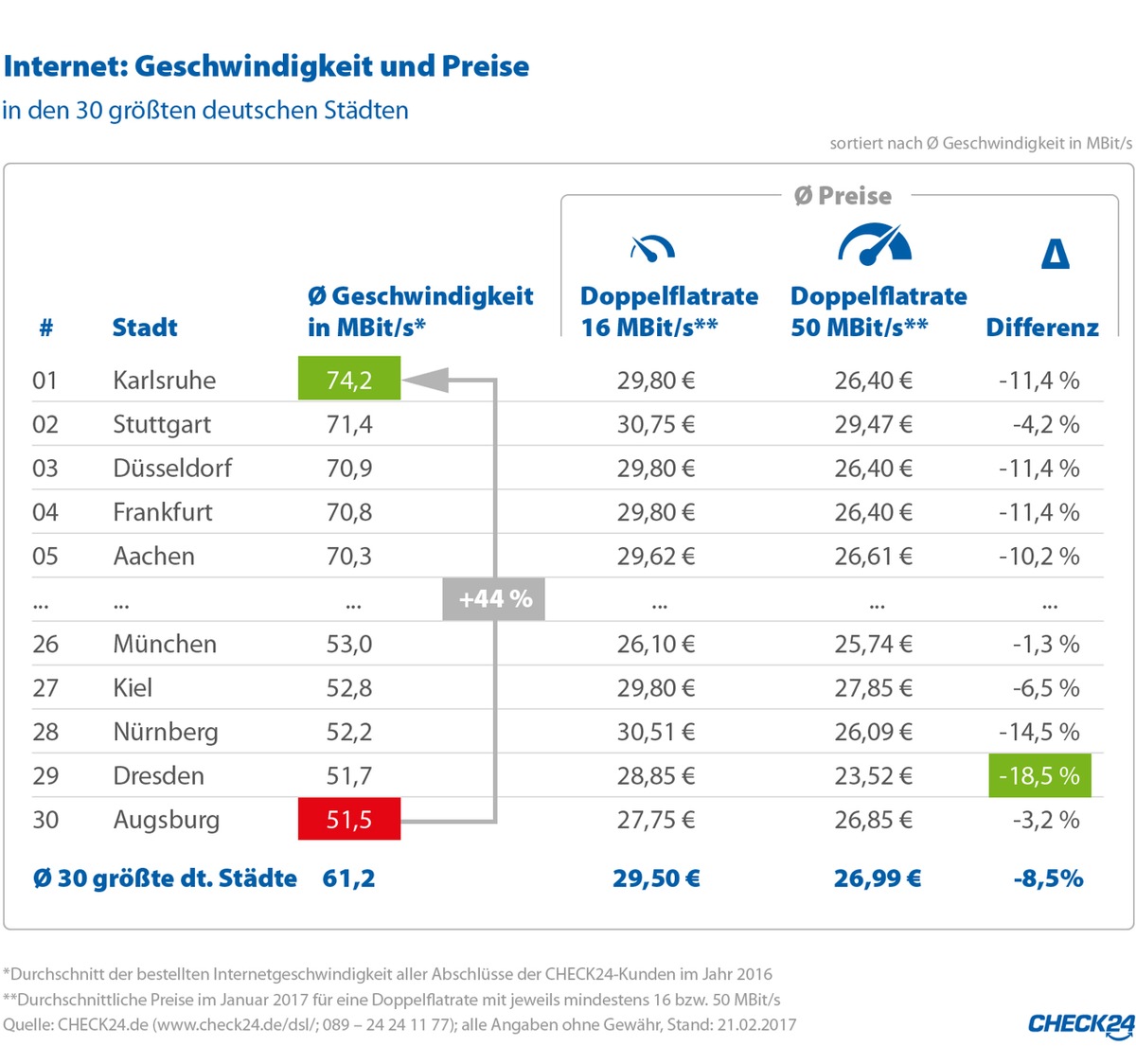 Karlsruher surfen am schnellsten im Internet - Augsburger am langsamsten