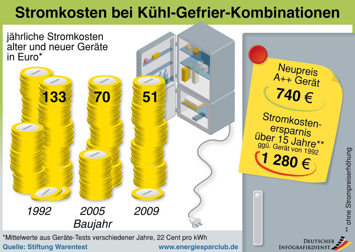 Super-GAU vor dem kleinen WM-Finale: Der alte Kühlschrank gibt den Geist auf / Energiesparkonto und KühlCheck helfen bei Analyse von Altgeräten / Austausch sichert kühle Getränke und geringere Stromkosten