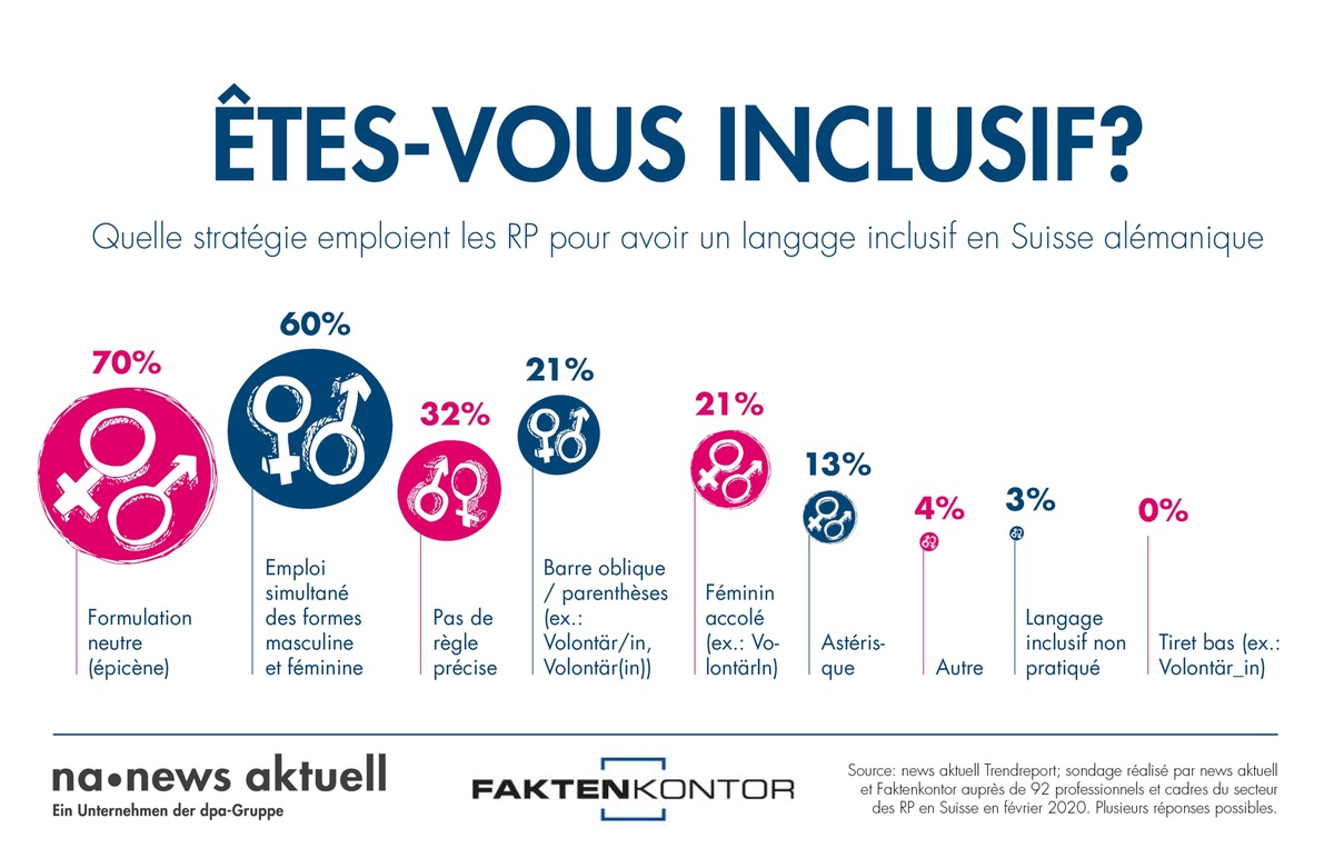 Langage inclusif: quelle stratégie emploient les RP pour pour avoir un langage inclusif en Suisse alémanique