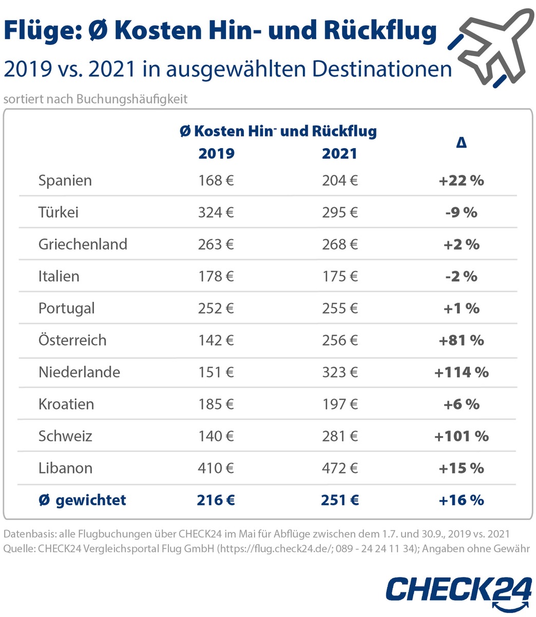 Mit dem Flieger in den Sommerurlaub: Nachfrage und Preise ziehen an