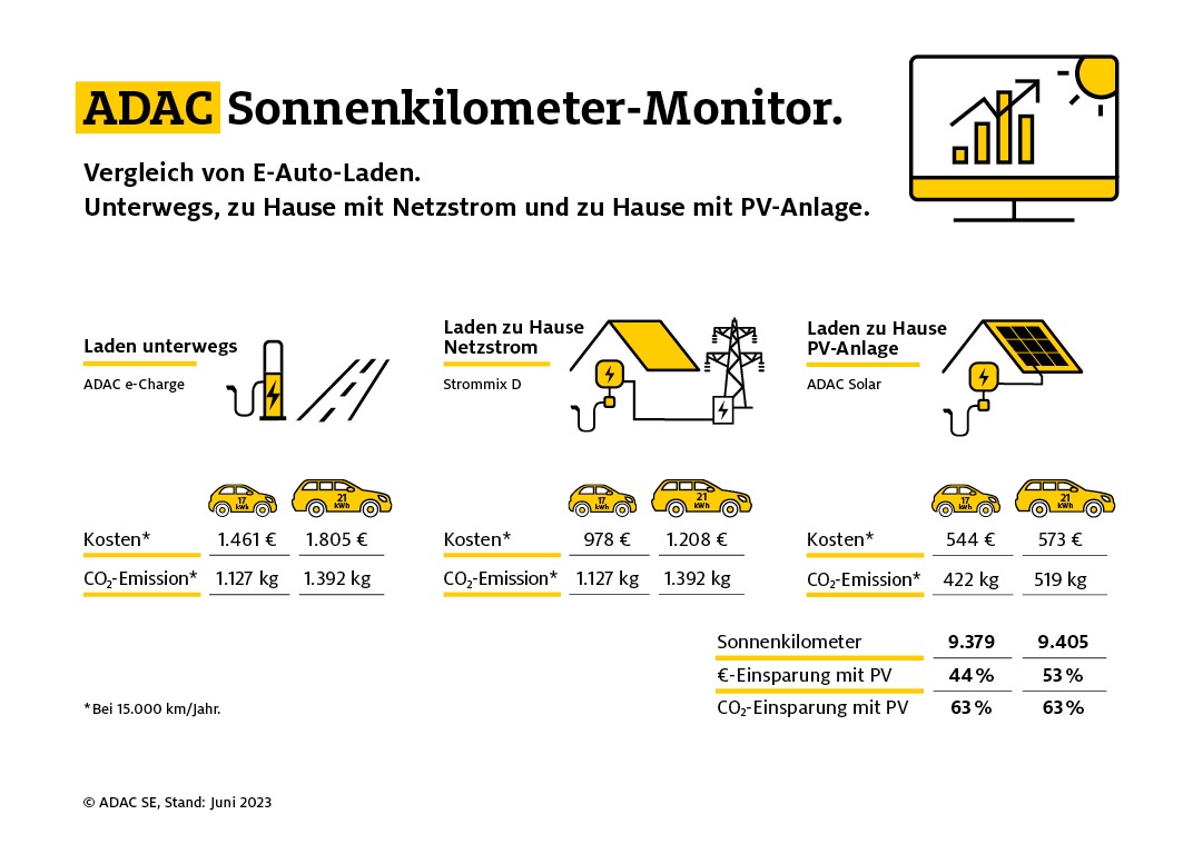 Kosten, Kilometer, Emissionen: Neuer ADAC Monitor schafft Transparenz beim Laden von Elektroautos