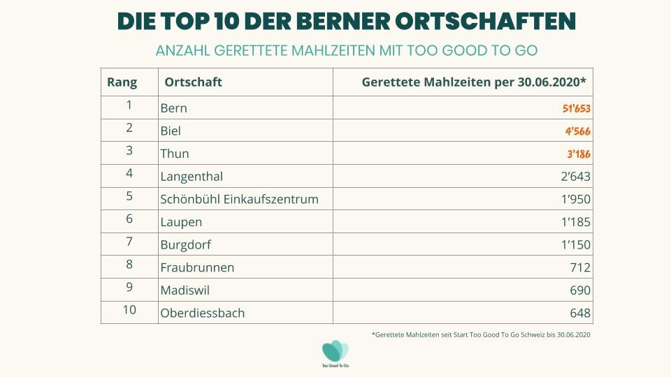 Too Good To Go rettet über 80&#039;000 Mahlzeiten im Kanton Bern