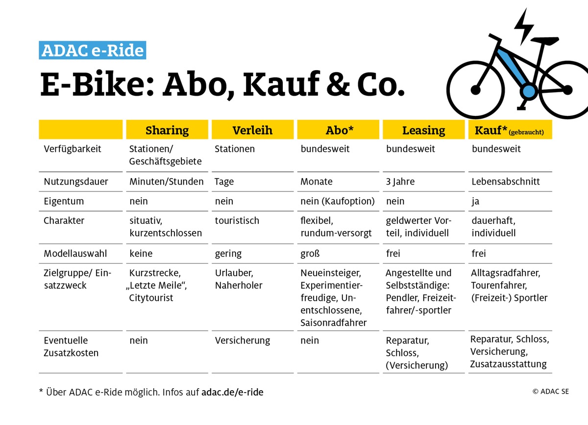 ADAC e-Ride: Abos und Gebrauchte bei E-Bikern im Trend / Experten weisen auf hohe Nachfrage und Preise hin / Flexible Abos und Gebrauchtkauf mit Garantie gefragt / ADAC e-Ride Abos bleiben preisstabil