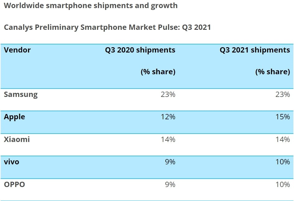 vivo erstmals die viertgrößte Smartphone-Marke der Welt