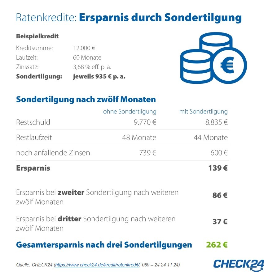 Ratenkredit: Sondertilgungen sparen hunderte Euro