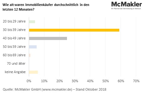 Immobilienkäufer werden immer jünger: 30- bis 39-Jährige sind stärkste Käufergruppe