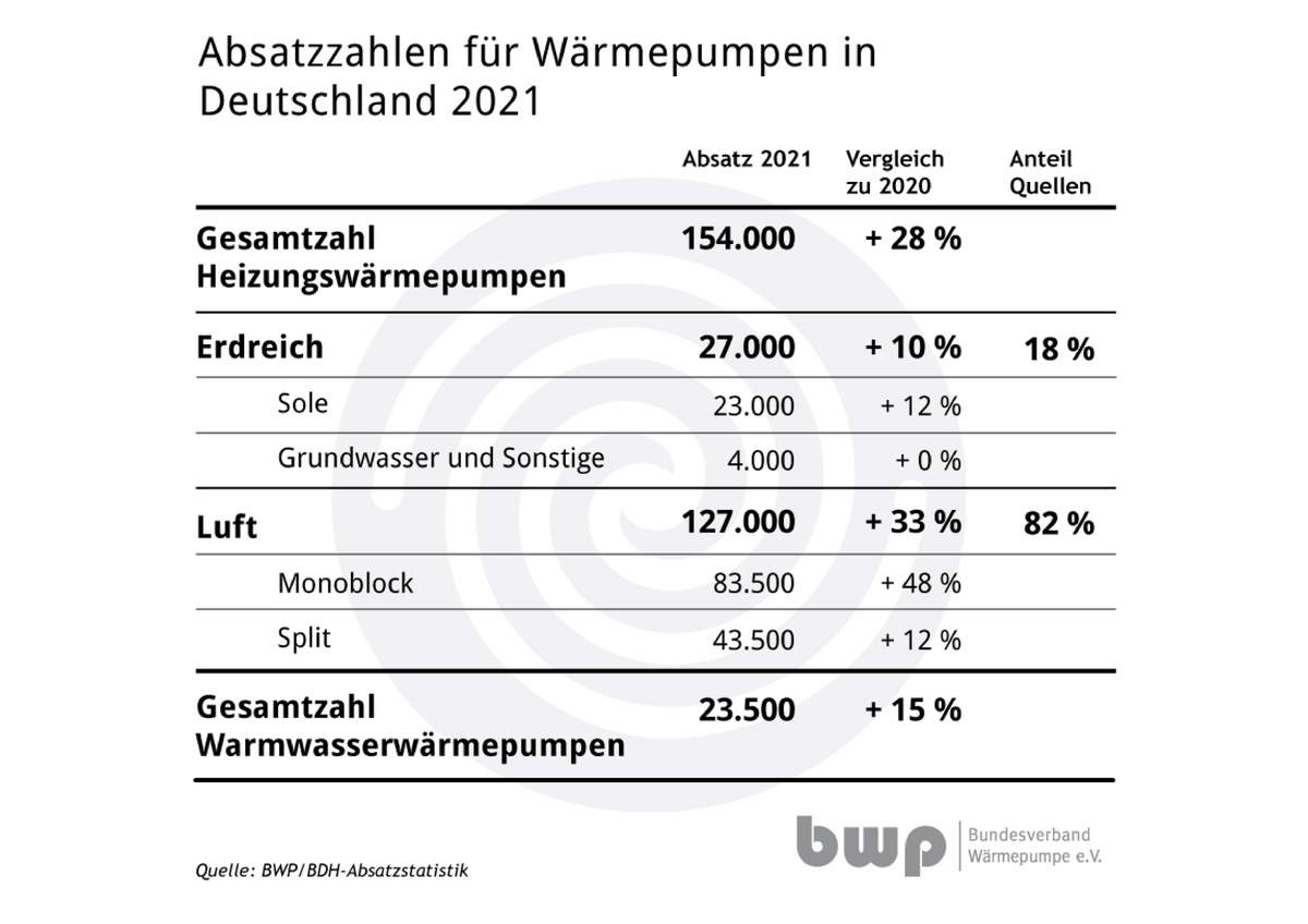 Absatz von Green-Tech-Heizungen in Deutschland hat sich in fünf Jahren mehr als verdoppelt