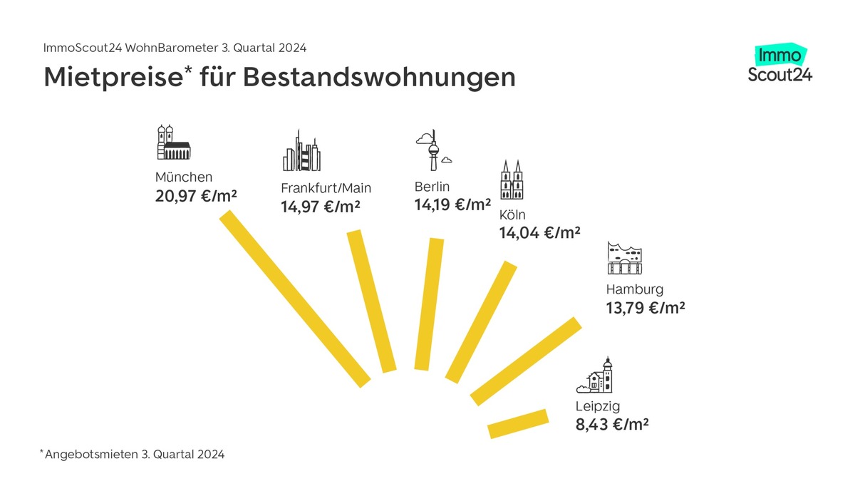 Berlin-Boom bei den Mieten