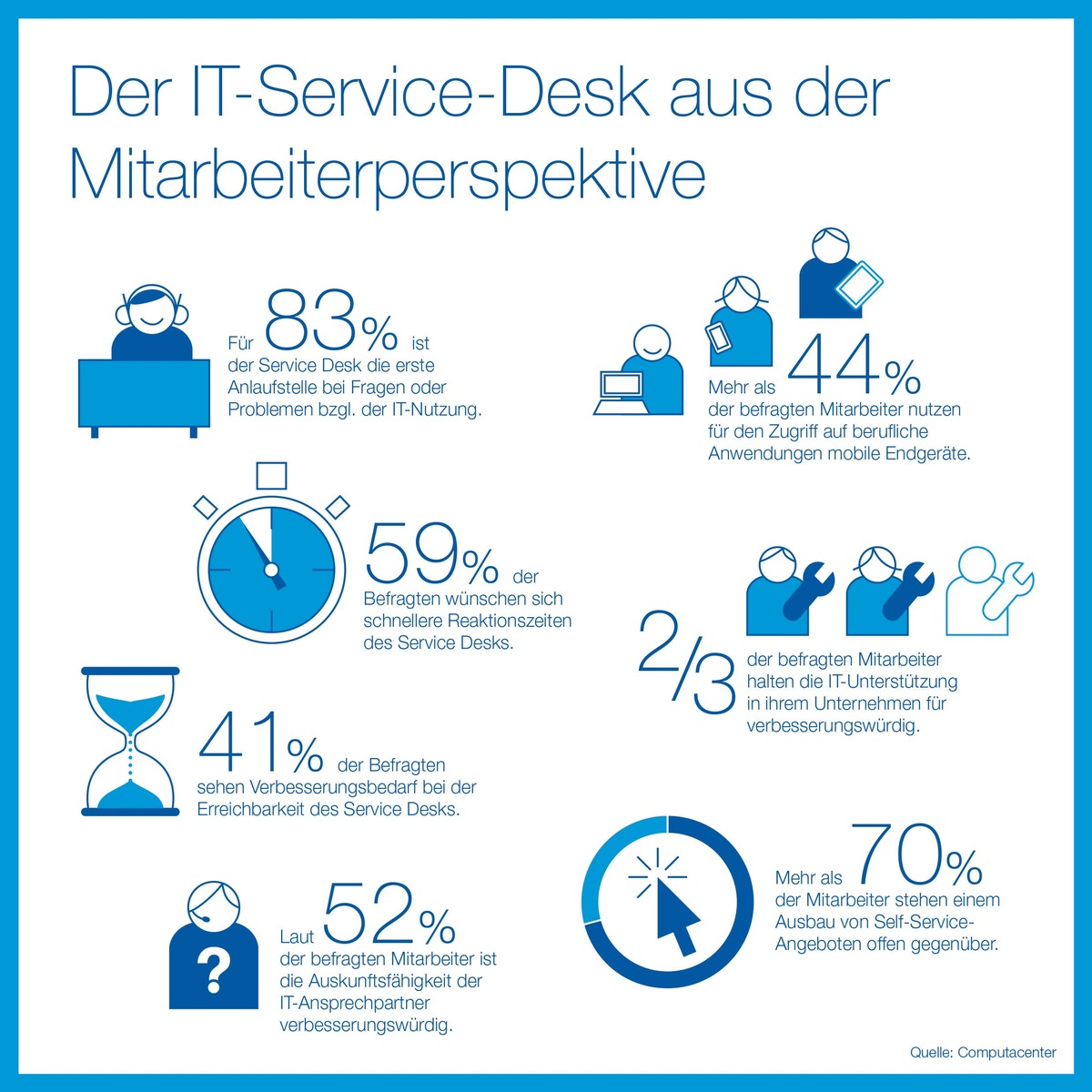 Trendstudie von PAC und Computacenter / Analysten fordern Paradigmenwechsel für den IT Service Desk