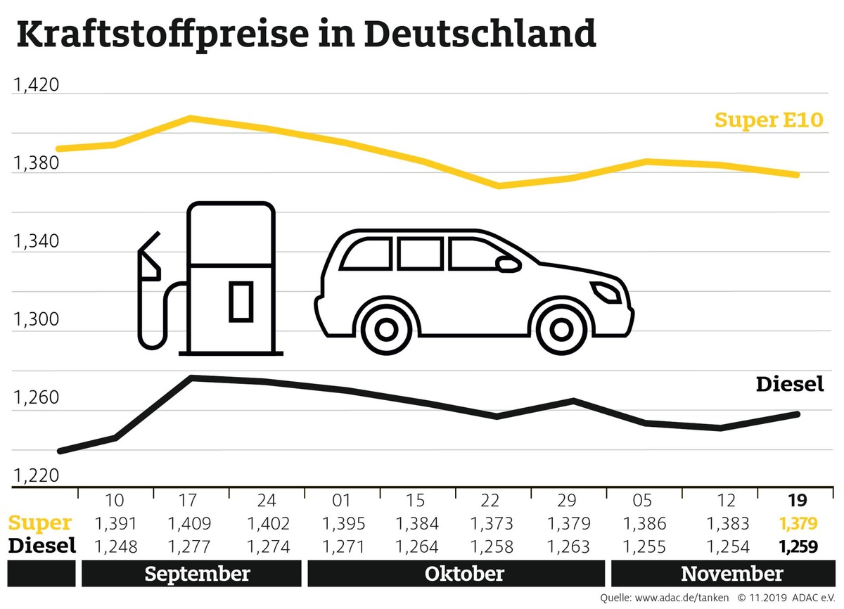 Benzin an den Tankstellen billiger als in der Vorwoche / Preisdifferenz zwischen Benzin und Diesel verringert sich