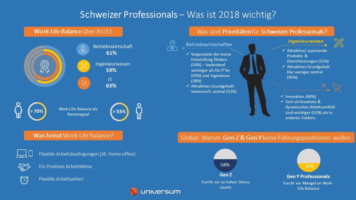 Karriereleiter war einmal - Universums Professional Ranking 2018