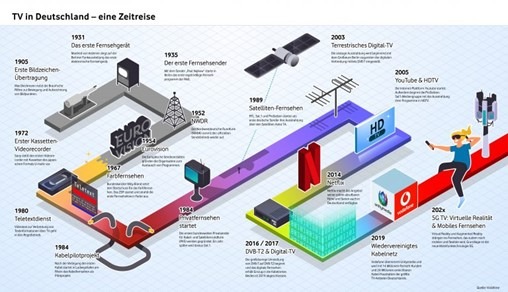 Internationaler Weltfernsehtag am 21. November - Von der Röhre zum Streaming: Eine Zeitreise zum Welttag des Fernsehens