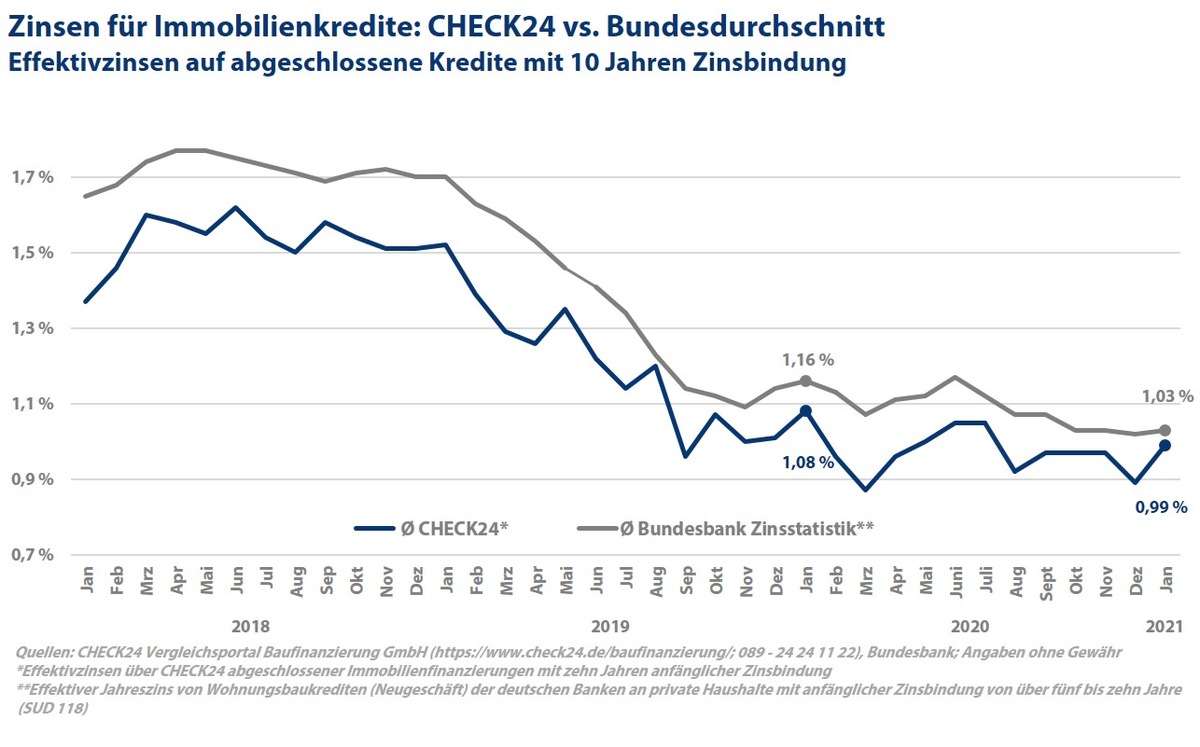 Niedrigzinsen: Kosten für Baufinanzierung verharren auf niedrigem Niveau